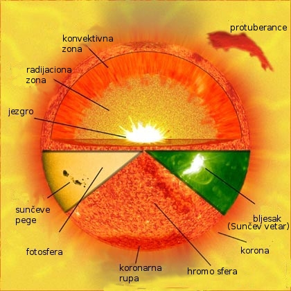 Composition of the Sun