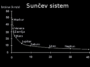 Distance to the Sun v. Velocity